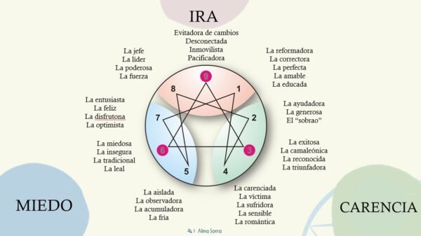 Resultado completo del Test de Eneagrama